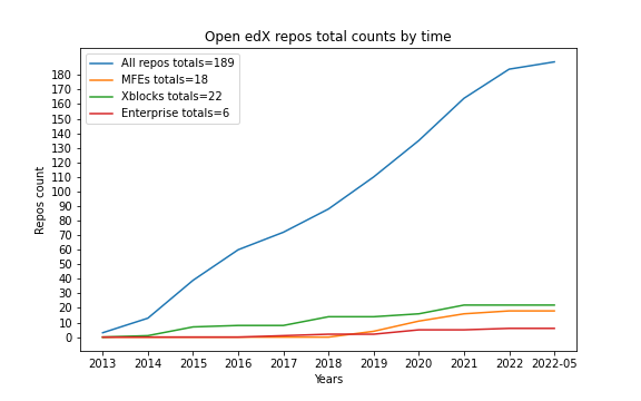 Open edX repos count with time